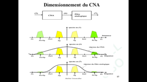 0TAM2c / M2 TRC / Techniques d'Accès Multiple / Chap 2c: Conception d'un système (Code correcteur, égaliseur et CNA)